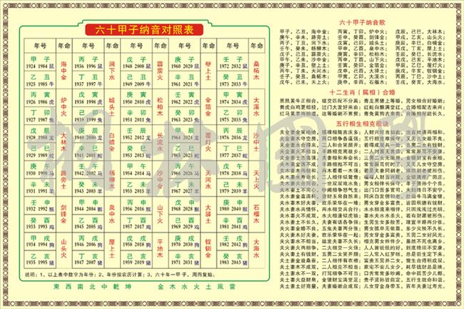 六十甲子纳音对照表十二生肖合婚五行相生相克歌诀学习 装饰画249