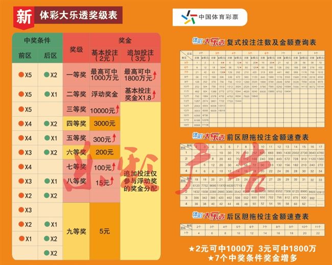 体育彩票体彩大乐透奖级表复式投注注数金额查询前区后区胆拖速查