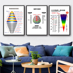 心理咨询室测试挂图布置挂画冰山理论马斯洛需求双歧错觉图装饰画