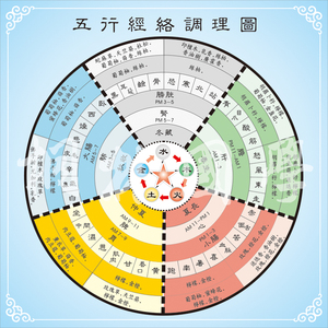中医五行经络调理装饰画 中医医疗 养生馆 挂图093