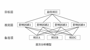 层次分析法Ahp,熵值法，topsis法，模糊综合评价等均可