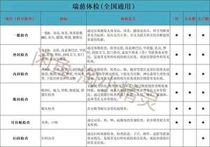 深圳体检，瑞慈体检卡，包含胸部CT，肿瘤tm7，超敏C，彩超