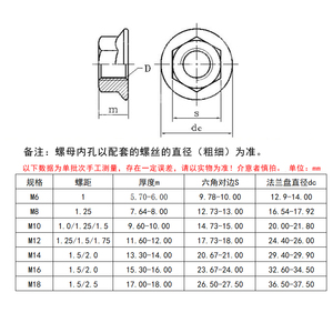 六角法兰面螺母规格表图片