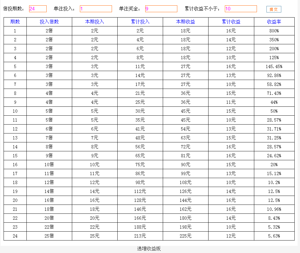 彩票万能倍投计算器asp源码 累计收益版 递增收益版 支持小数啦