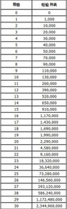 QQ音速 竞速等级代练 0-30级 1千万经验5元 3亿120 包道具