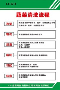 m769食堂餐厅蔬菜清洗流程表厨房4d卫生管理制度723展板海报印制