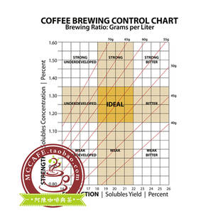 scaa咖啡杯测表 咖啡风味评测打分表 咖啡教学图表 咖啡风味轮