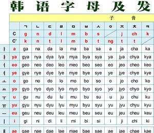 韩语字母发音表