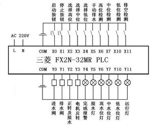 全自动洗衣机三菱fx系列plc梯形图程序带plc接线图和io分配表