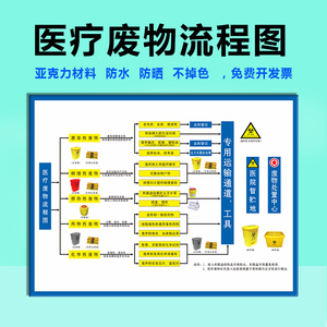医疗废物处置流程图医院卫生院管理医疗废物分类处理医用垃圾收集