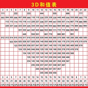 3d和值走势图
