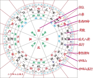 精密二十四山东西四命净阴净阳五行卦数六亲立极尺软型14x14厘米
