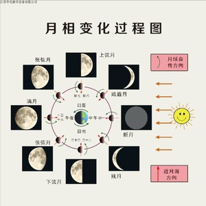月相变化