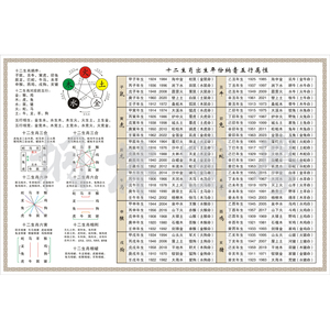 十二生肖五行相生相克纳音五行对照表 十二属相冲克图 装饰画440