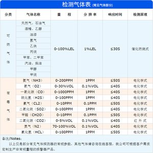 新品检测报警仪器可燃气体丙烷工业用氯气硫化氢一氧化碳探测商安