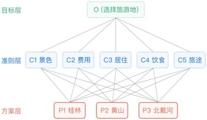 AHP层次分析法+模糊评价分析 如果没有专家打分，可以根据需