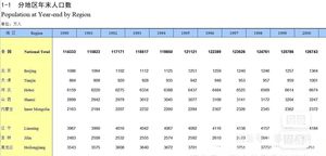 中国人口与就业统计年鉴1998-2022，Excel版和网页