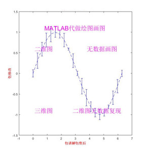 MATLAB代做画图绘图/数据拟合/三维图二维图/描点画图/四维图