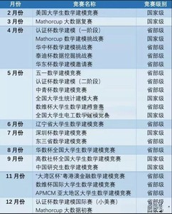 提供数学建模指导，各类数模比赛，包括建模国赛、美赛、亚太赛、