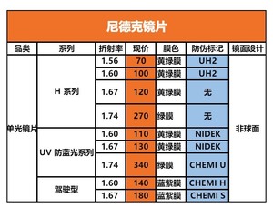 尼德克镜片日本尼德克H系列锐洁膜，UV-LENS防蓝光，双非