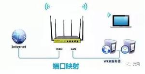 路由器光猫端口映射外网访问内网设备群晖威联通NAS