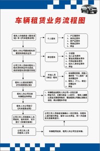 M771汽车车辆租赁租车业务流程图办理步骤管理制度牌海报印制1287