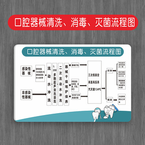 亚克力口腔器械清洗消毒灭菌流程图牙科口腔诊所医院标识牌门诊消毒室科室牌定制温馨提示牌规章制度牌定制作