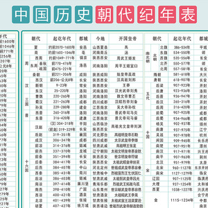 中国历史朝代纪年表年代表顺序表历史大事年表时间表知识挂图墙贴