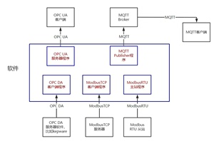 opc da转opc ua、mqtt软件及教程。