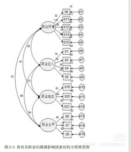 结构方程模型  路径系数 探索性因子分析  验证性因子分析