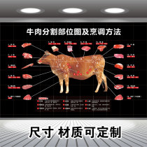 Sour beef split decomposition part diagram Steak restaurant decoration mural pork slitting picture sticker wall sticker poster