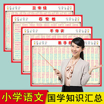 Primary Chinese knowledge-character surnames qian zi wen rules learning charts will back ancient literature wall stickers