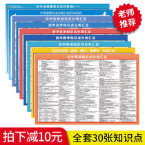 Junior High School Knowledge Point wall chart each subject learning key and difficult mathematical formula encyclopedia Historical biogeography Peoples Education Edition